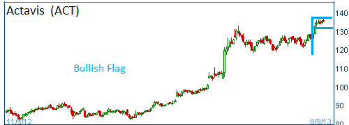 Bullish Flag on ACT