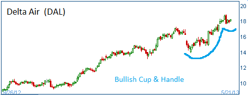 Cup & Handle on DAL