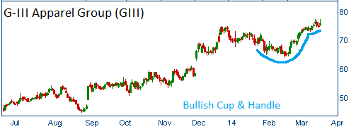 Cup & Handle on GIII