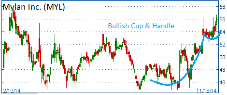 Bullish Cup & Handle on MYL