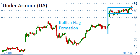 Bullish Flag on UA