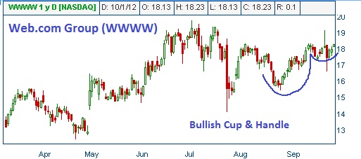 Cup & Handle on WWWW