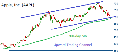 200-day MA on AAPL