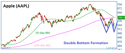 Double Bottom on AAPL