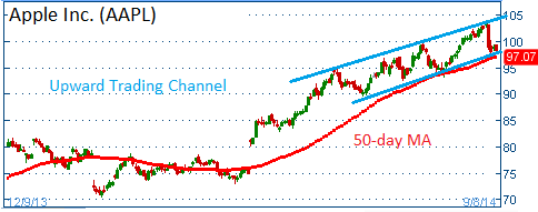 50-day MA Support on AAPL