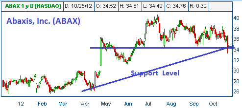 Support on ABAX