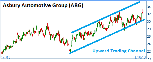 Trading Channel on ABG