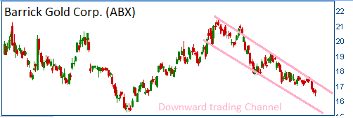 Downward Trading Channel on ABX