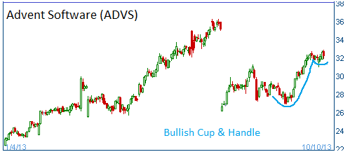 Bullish Cup & Handle