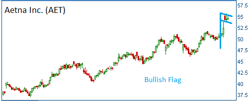 Bullish Flag on AET