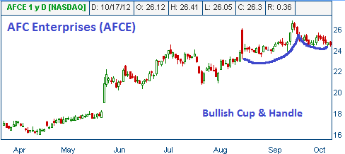 Cup & Handle on AFCE