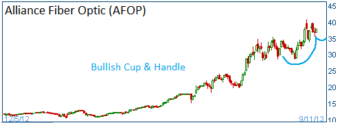 Bullish Cup & Handle