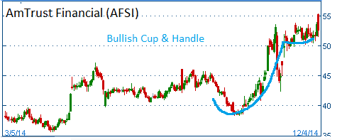 Bullish Cup & Handle on AFSI