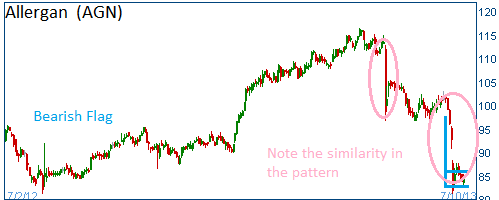 Bearish Flag on AGN