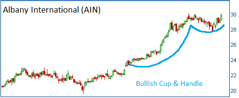 Cup & Handle on AIN