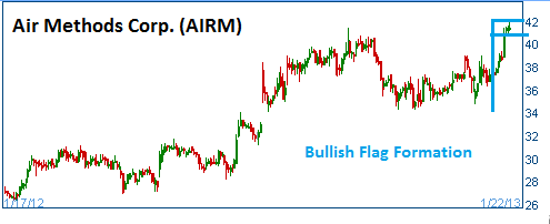 Bullish Flag on AIRM