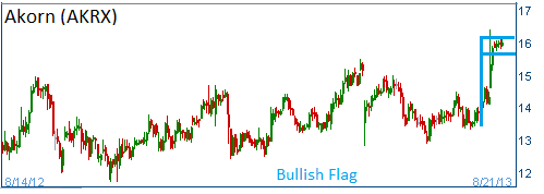 Bullish Flag on AKRX