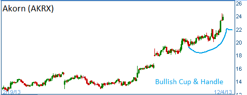 Cup & Handle on AKRX