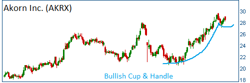 Bullish Cup & Handle on AKRX