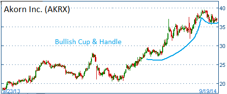 Bullish Cup & Handle on AKRX