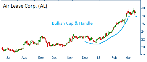 Cup & Handle on AL