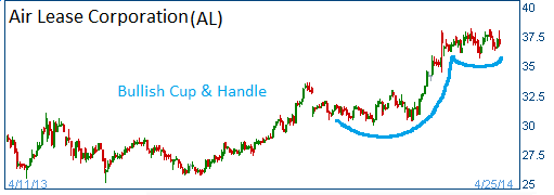 Bullish Cup & Handle on AL