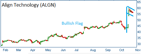 Bullish Flag on ALGN