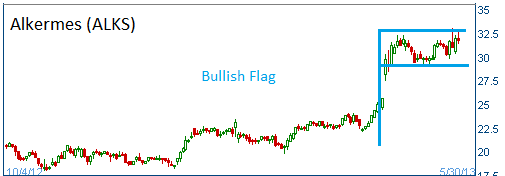 Bullish Flag on ALKS