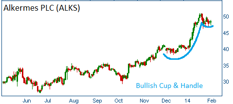 Bullish Cup & Handle on ALKS