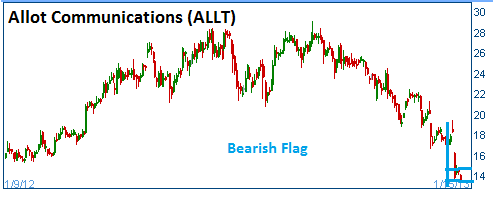 Bearish Flag on ALLT