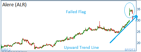 Trendline on ALR