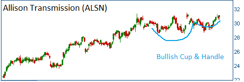 Bullish Cup & Handle on ALSN