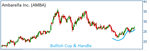 Bullish Cup & Handle on AMBA