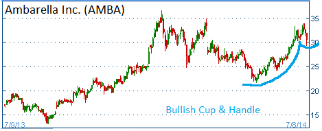 Bullish Cup & Handle on AMBA