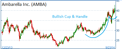 Bullish Cup & Handle on AMBA