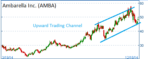 Upward Trading Channel on AMBA