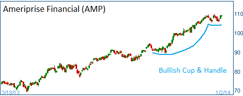 Bullish Cup & Handle on AMP