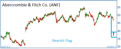 Bearish Flag on ANF