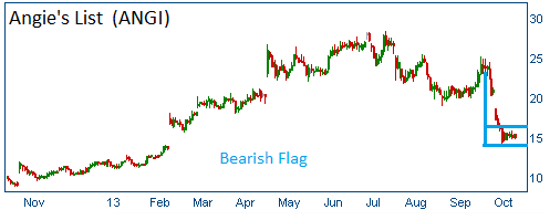 Bearish Flag on ANGI