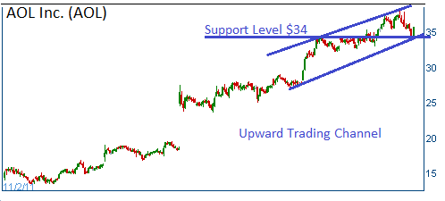 upward trading channel on AOL