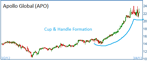 Cup & Handle on APO