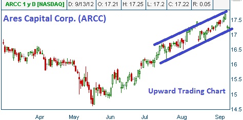 Trading Channel on ARCC