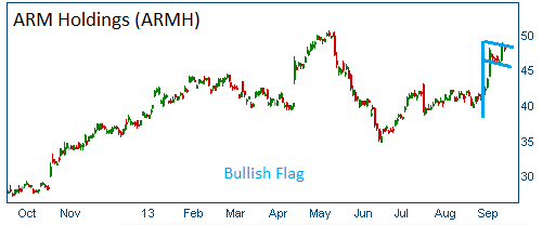 Bullish Flag on ARMH