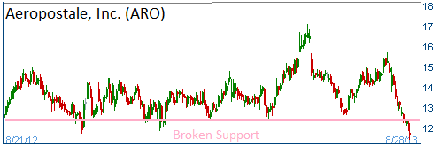 Broken Support on ARO