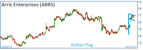 Bullish Flag on ARRS