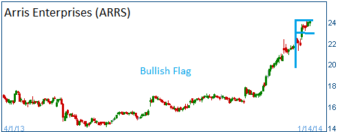 Bullish Flag on ARRS