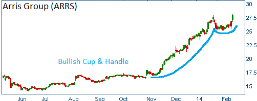 Bullish Cup & Handle on ARRS