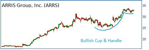 Bullish Cup & Handle on ARRS