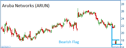 Bearish Flag on ARUN