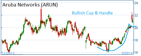 Bullish Cup & Handle on ARUN